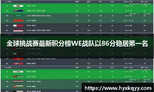 全球挑战赛最新积分榜WE战队以86分稳居第一名